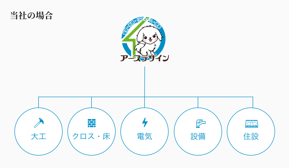 アースデザインのシステム