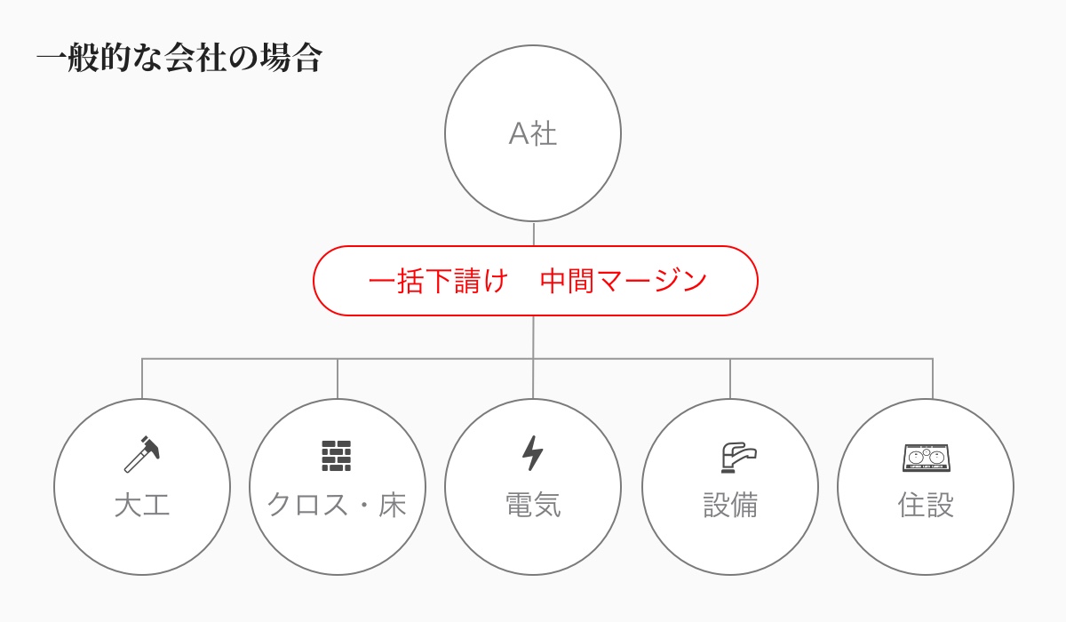 一般的なシステム